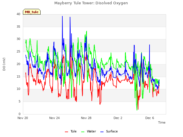 Explore the graph:Mayberry Tule Tower: Disolved Oxygen in a new window