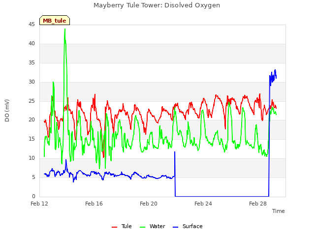 Explore the graph:Mayberry Tule Tower: Disolved Oxygen in a new window