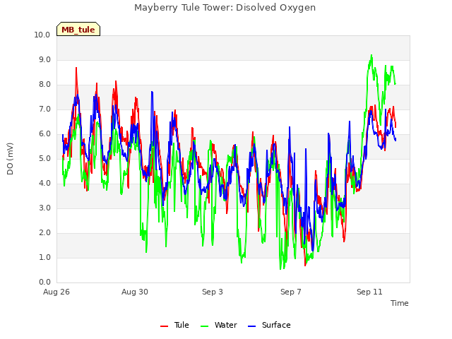 Explore the graph:Mayberry Tule Tower: Disolved Oxygen in a new window