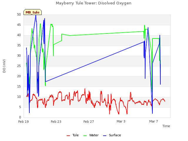 Explore the graph:Mayberry Tule Tower: Disolved Oxygen in a new window
