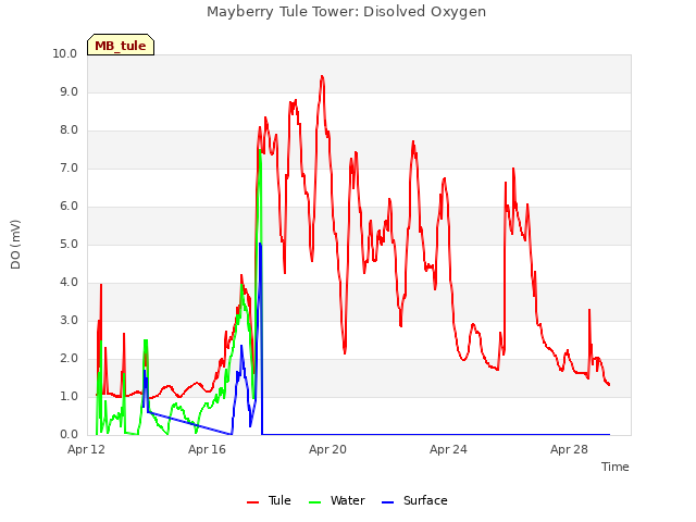 Explore the graph:Mayberry Tule Tower: Disolved Oxygen in a new window