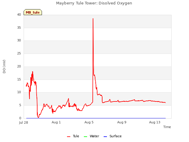 Explore the graph:Mayberry Tule Tower: Disolved Oxygen in a new window