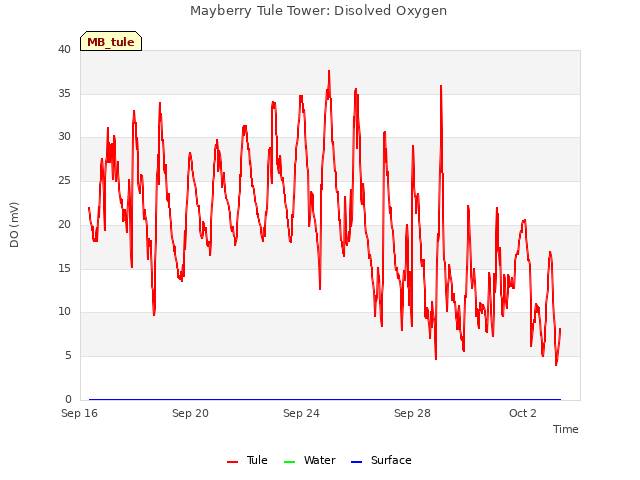 Explore the graph:Mayberry Tule Tower: Disolved Oxygen in a new window