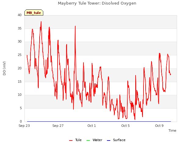 Explore the graph:Mayberry Tule Tower: Disolved Oxygen in a new window