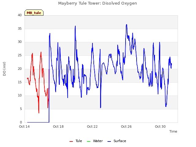 Explore the graph:Mayberry Tule Tower: Disolved Oxygen in a new window
