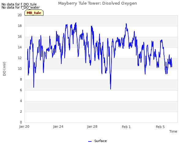 Explore the graph:Mayberry Tule Tower: Disolved Oxygen in a new window