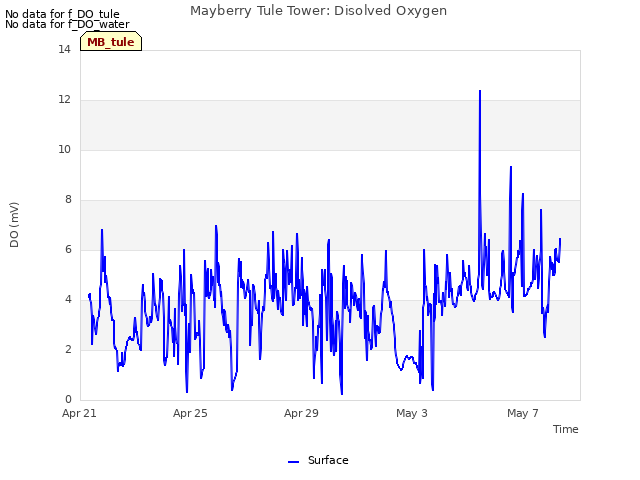 Explore the graph:Mayberry Tule Tower: Disolved Oxygen in a new window