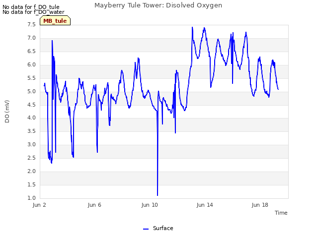 Explore the graph:Mayberry Tule Tower: Disolved Oxygen in a new window