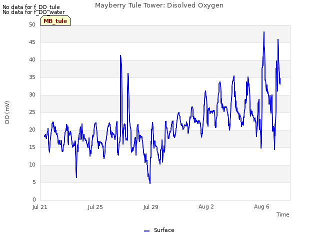Explore the graph:Mayberry Tule Tower: Disolved Oxygen in a new window