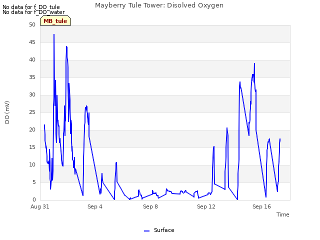 Explore the graph:Mayberry Tule Tower: Disolved Oxygen in a new window