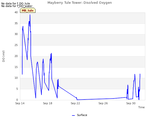 Explore the graph:Mayberry Tule Tower: Disolved Oxygen in a new window