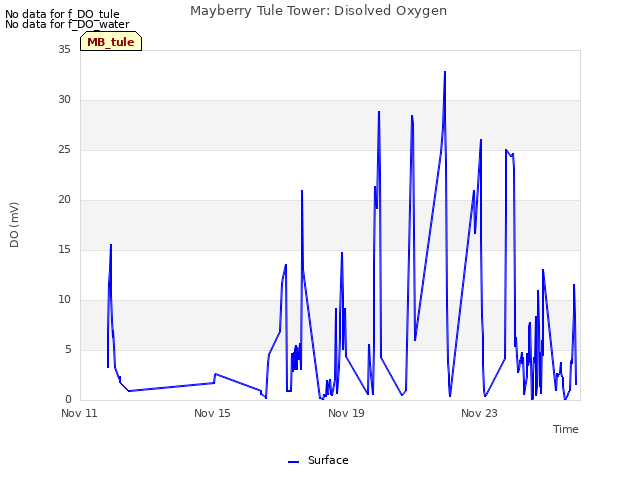 Explore the graph:Mayberry Tule Tower: Disolved Oxygen in a new window