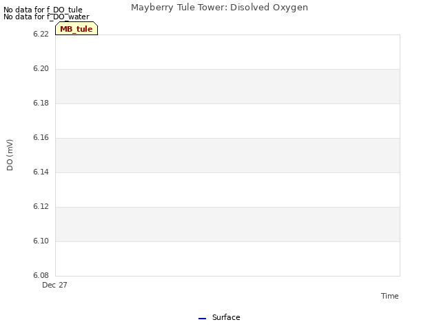 Explore the graph:Mayberry Tule Tower: Disolved Oxygen in a new window