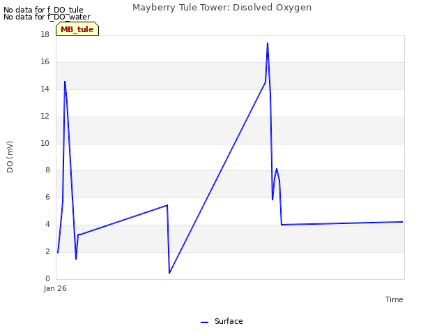 Explore the graph:Mayberry Tule Tower: Disolved Oxygen in a new window