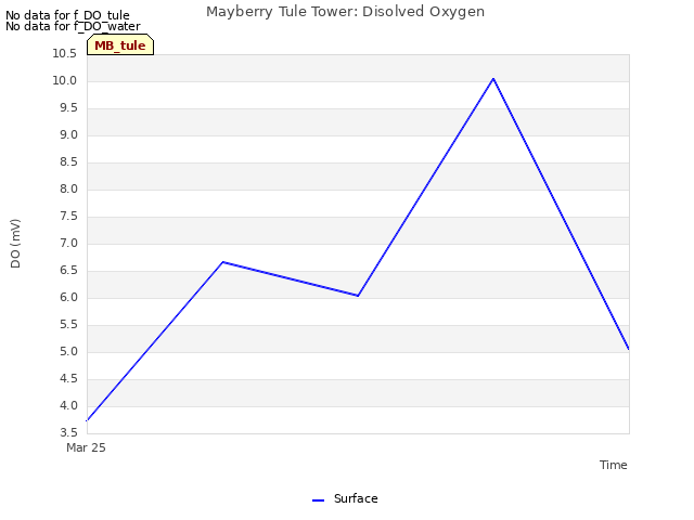 Explore the graph:Mayberry Tule Tower: Disolved Oxygen in a new window