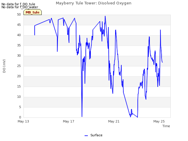 Explore the graph:Mayberry Tule Tower: Disolved Oxygen in a new window