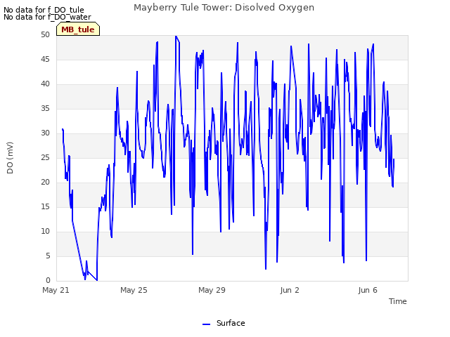 Explore the graph:Mayberry Tule Tower: Disolved Oxygen in a new window