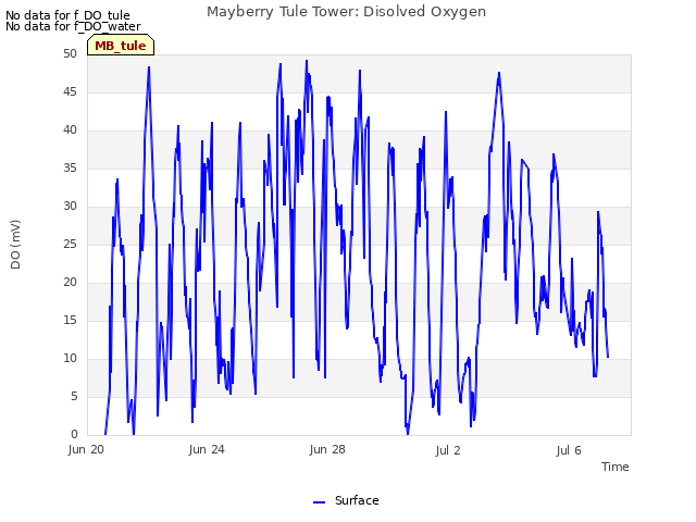 Explore the graph:Mayberry Tule Tower: Disolved Oxygen in a new window
