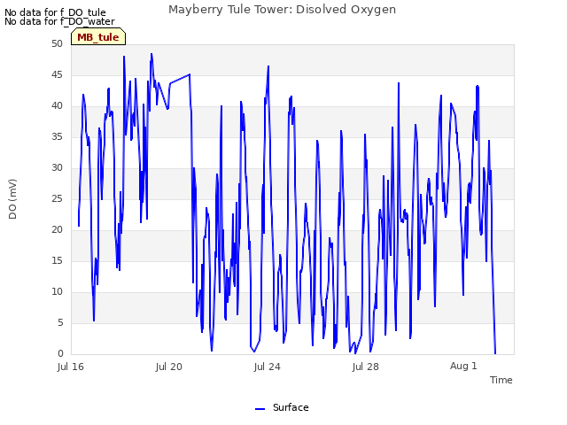 Explore the graph:Mayberry Tule Tower: Disolved Oxygen in a new window