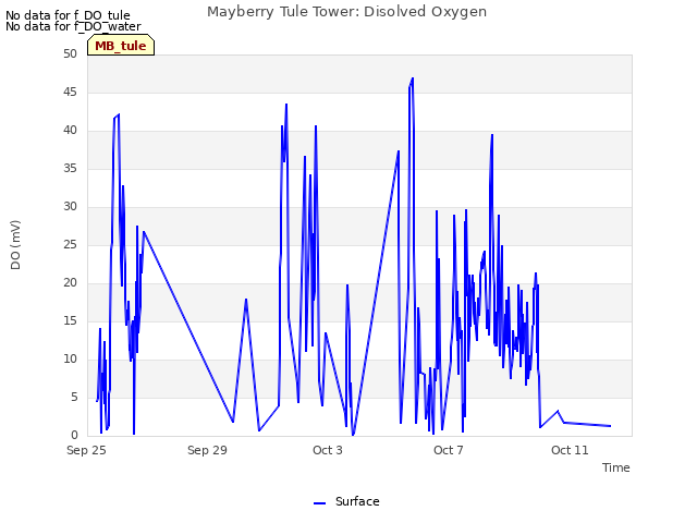 Explore the graph:Mayberry Tule Tower: Disolved Oxygen in a new window
