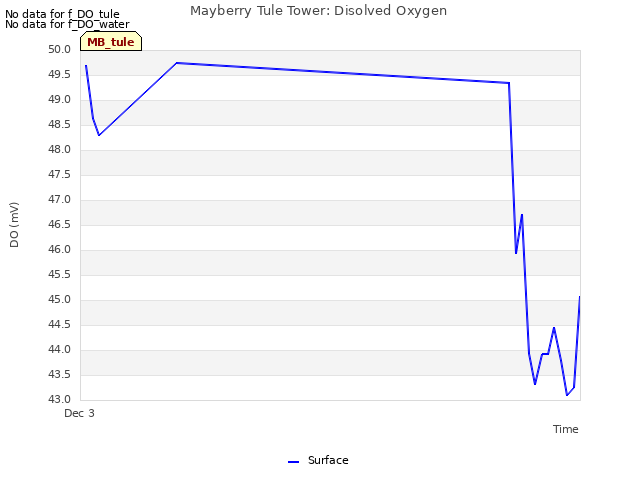 Explore the graph:Mayberry Tule Tower: Disolved Oxygen in a new window