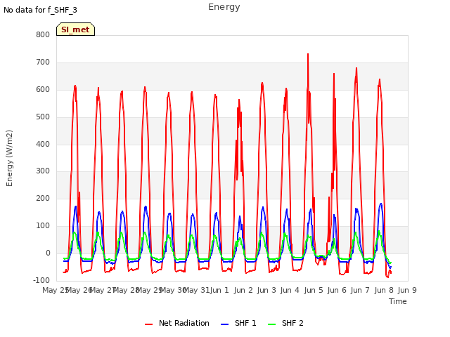 plot of Energy