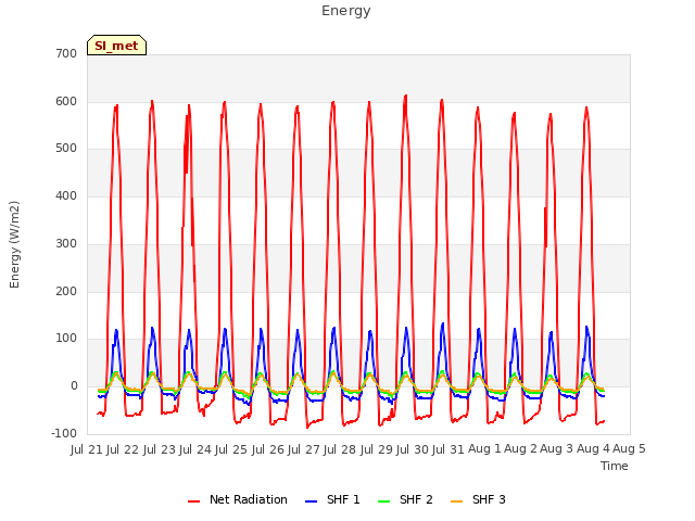 plot of Energy
