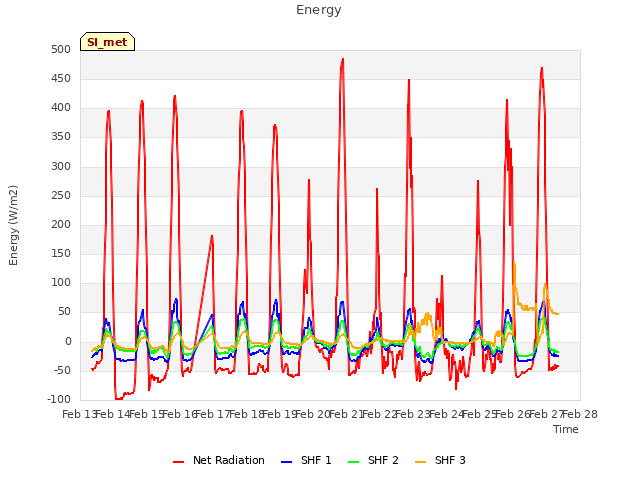 plot of Energy