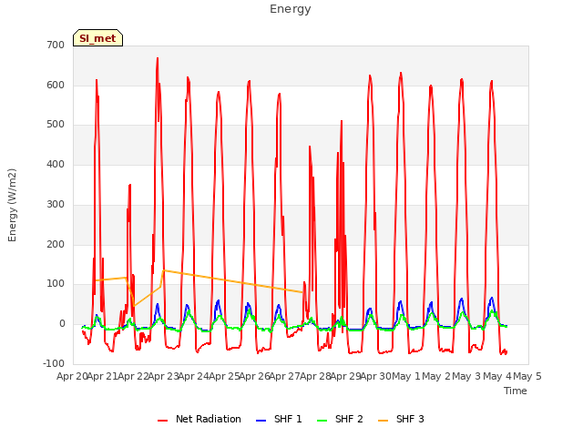 plot of Energy