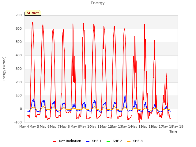 plot of Energy