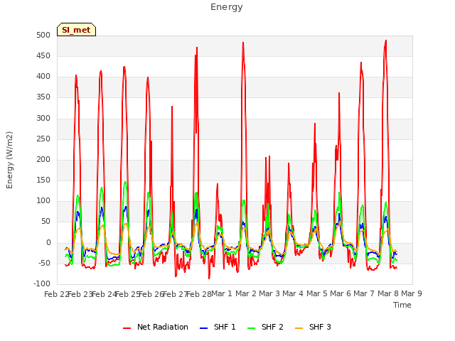 plot of Energy