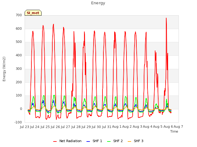plot of Energy