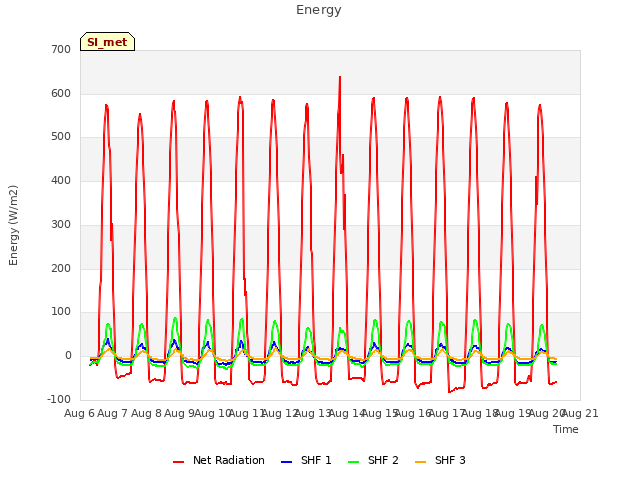 plot of Energy