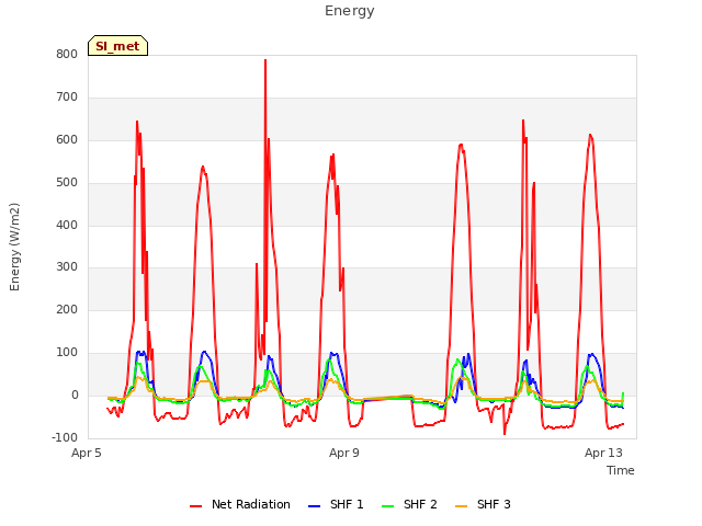 Explore the graph:Energy in a new window