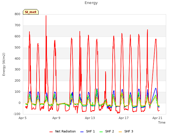 Explore the graph:Energy in a new window