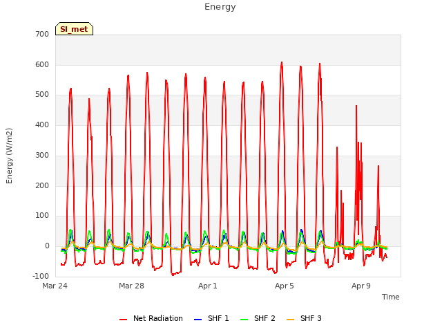 Explore the graph:Energy in a new window