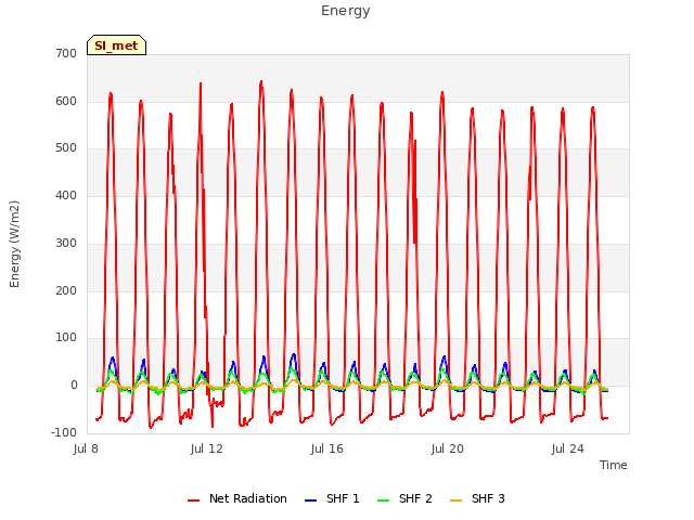 Explore the graph:Energy in a new window