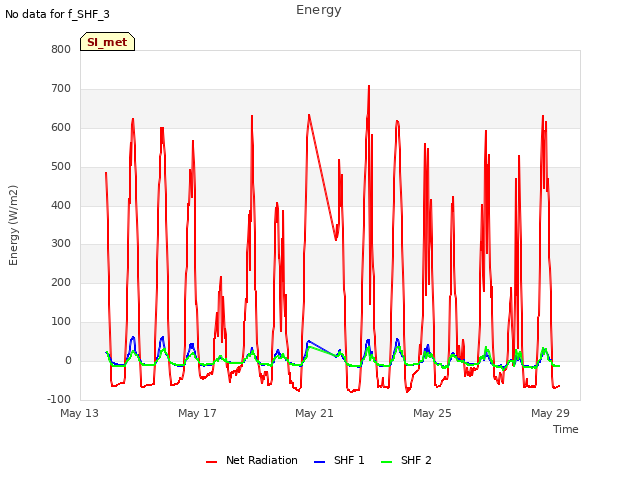 Explore the graph:Energy in a new window