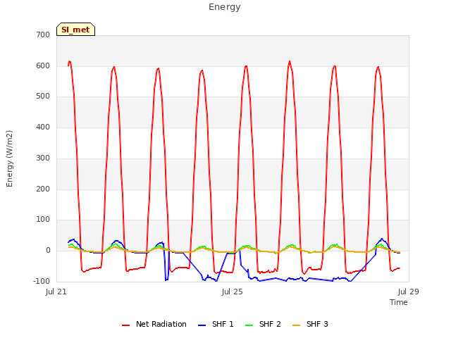 Explore the graph:Energy in a new window