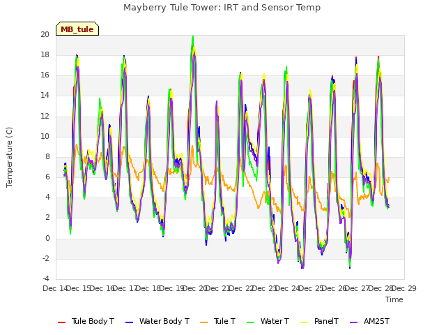 plot of Mayberry Tule Tower: IRT and Sensor Temp
