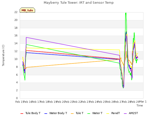 plot of Mayberry Tule Tower: IRT and Sensor Temp