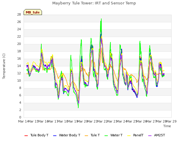 plot of Mayberry Tule Tower: IRT and Sensor Temp