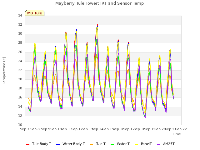plot of Mayberry Tule Tower: IRT and Sensor Temp