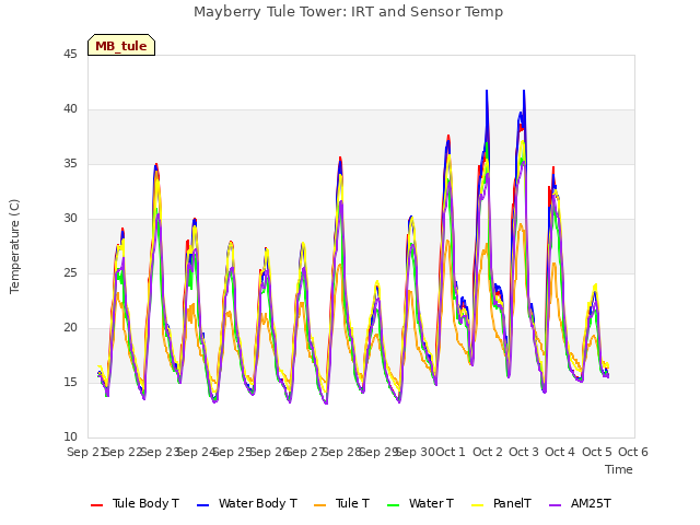plot of Mayberry Tule Tower: IRT and Sensor Temp