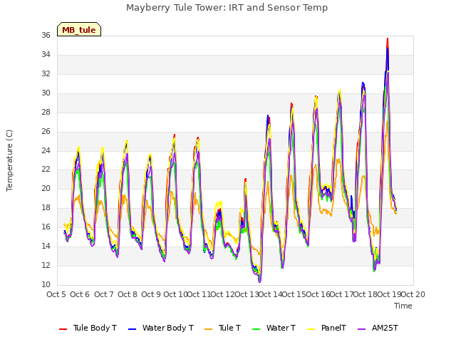 plot of Mayberry Tule Tower: IRT and Sensor Temp