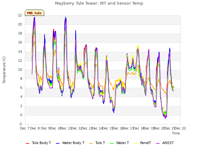 plot of Mayberry Tule Tower: IRT and Sensor Temp
