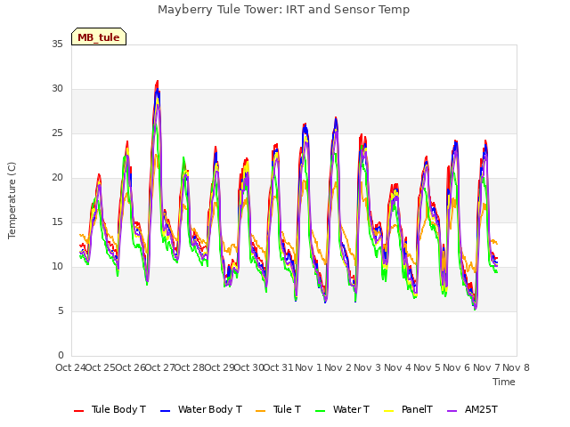 plot of Mayberry Tule Tower: IRT and Sensor Temp
