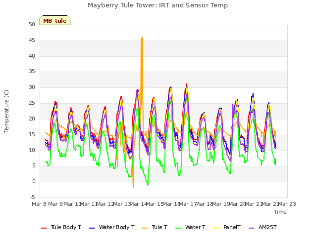 plot of Mayberry Tule Tower: IRT and Sensor Temp