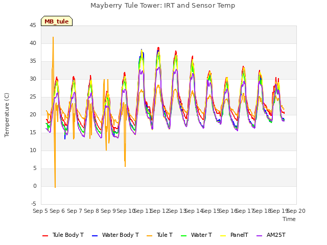 plot of Mayberry Tule Tower: IRT and Sensor Temp