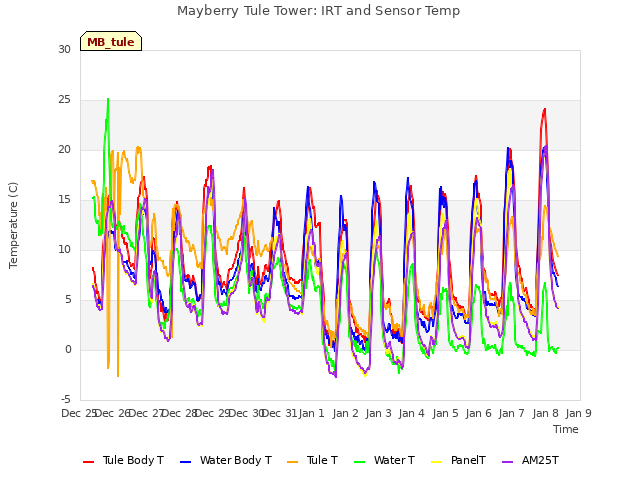 plot of Mayberry Tule Tower: IRT and Sensor Temp